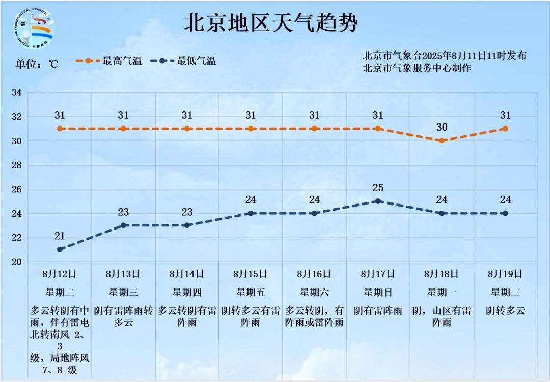 皇冠信用网会员
_雷电+7、8级短时大风+小冰雹皇冠信用网会员
!北京再迎明显降雨!具体时段、地区——