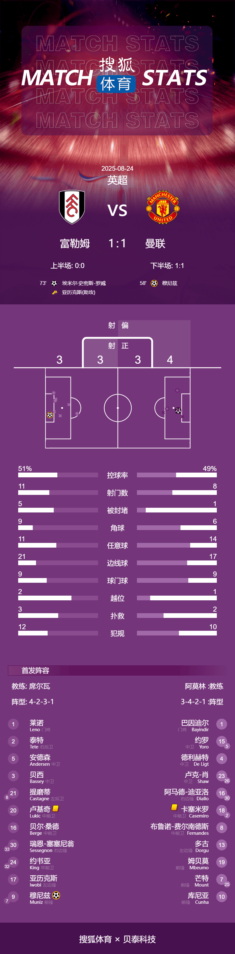 皇冠信用網怎么开通
_英超-B费失点约罗造乌龙 曼联1-1富勒姆暂列积分榜第16