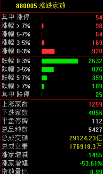 皇冠信用網怎么申请_A股皇冠信用網怎么申请,突发异动!超4000股下跌,原因找到了!