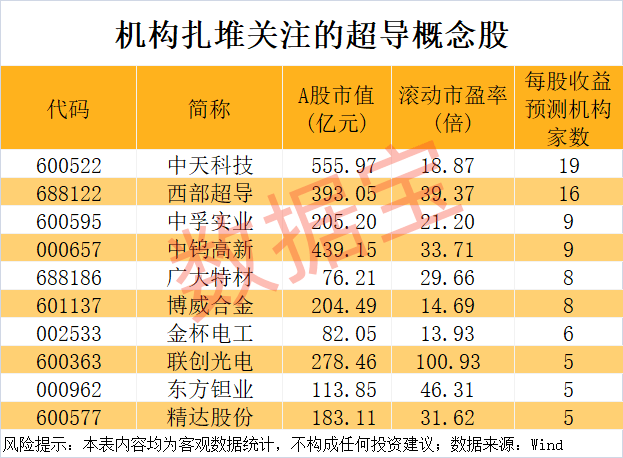 华城vs 忠南牙山_重大突破华城vs 忠南牙山,新型超导材料问世!机构盯上5只高增长潜力股