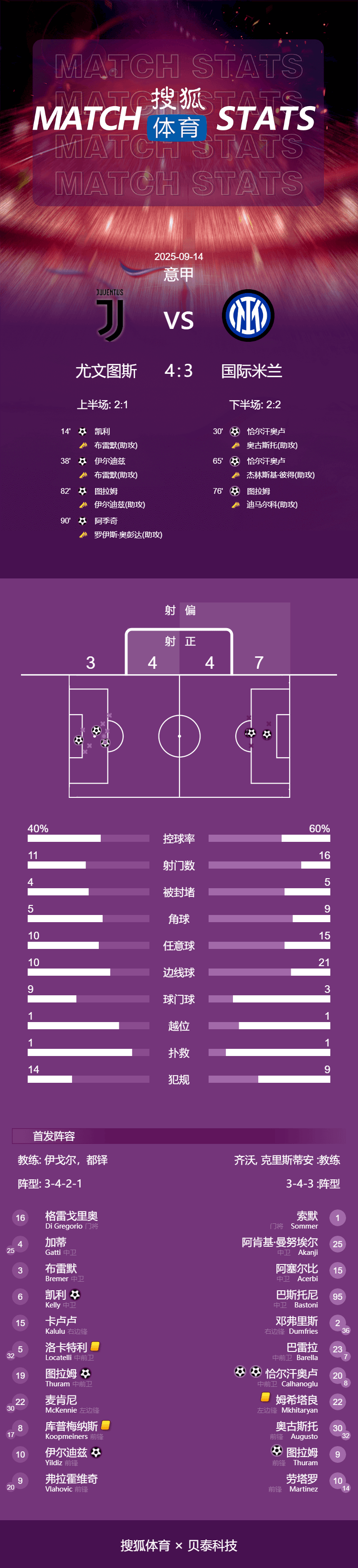斯托克城 vS 伯明翰 | 疯狂德比斯托克城 vS 伯明翰!意甲-图拉姆兄弟破门 阿季奇神仙球绝杀尤文4-3国米