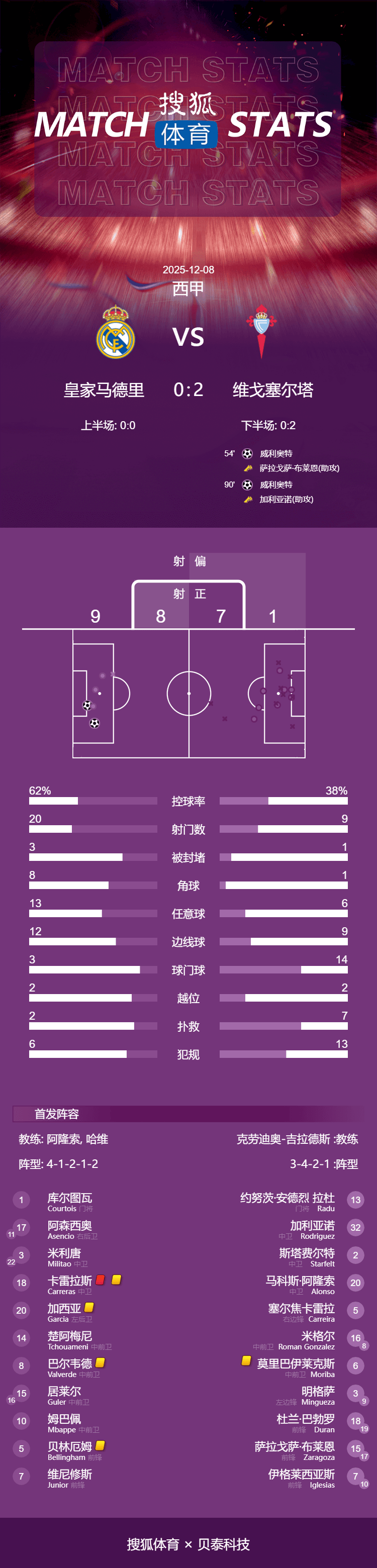 库拉索足球_西甲-加西亚卡雷拉斯染红米利唐伤退 9人皇马0-2塞尔塔
